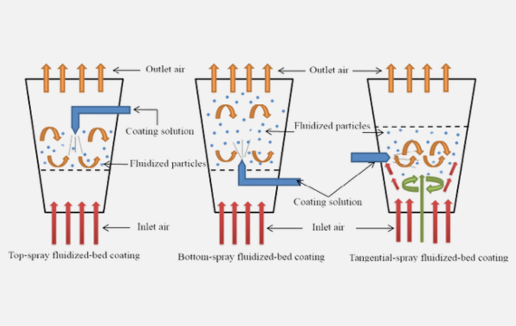 YC-03 Fluidized Bed Coater principle