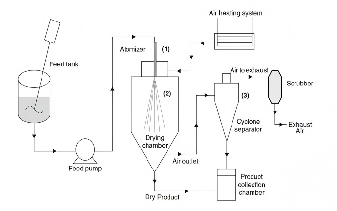 spray drying